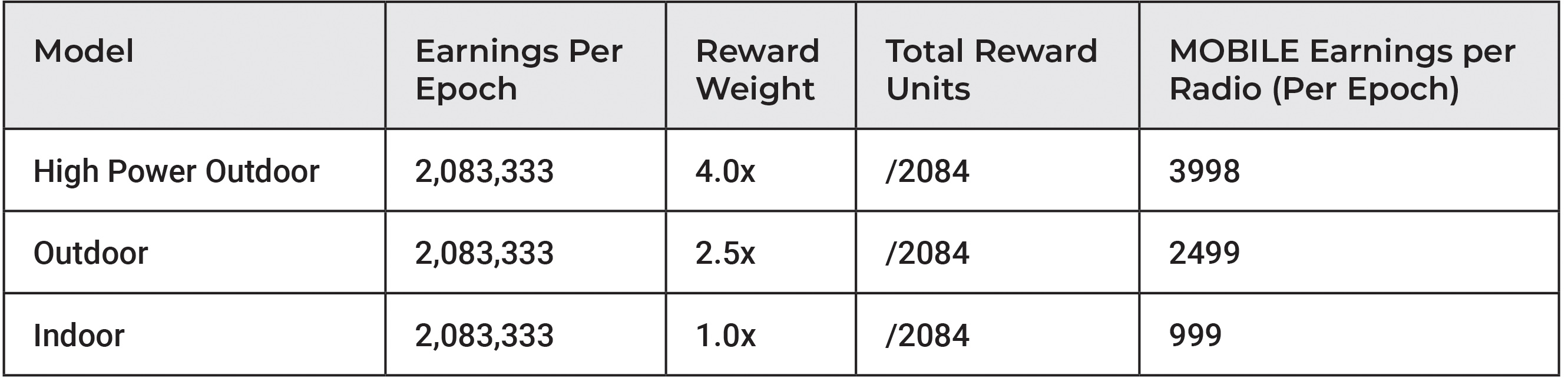 baicells-token-distribtution-3.21.jpg